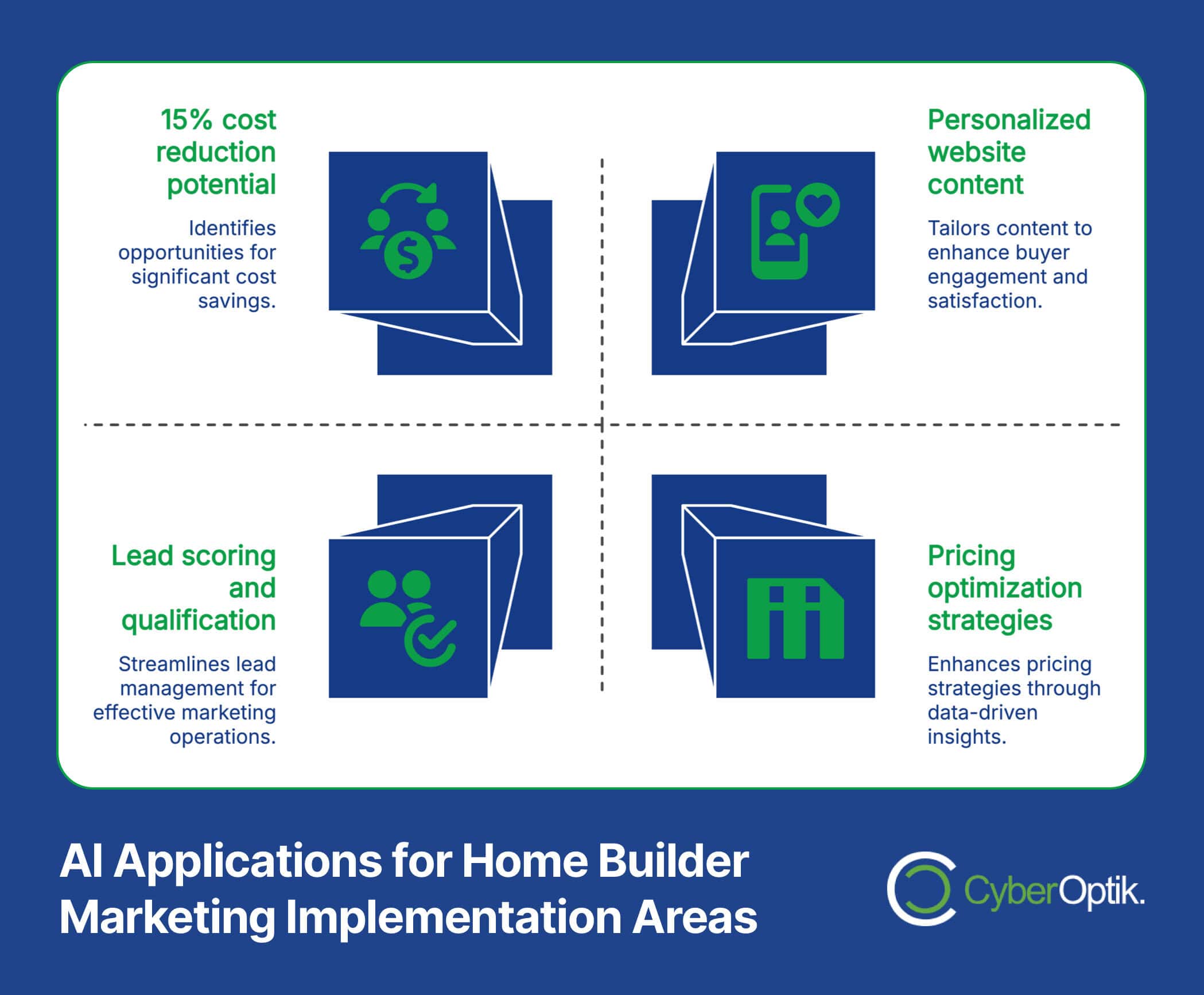 Infographic titled "AI Applications for Home Builder Marketing Implementation Areas" caters to digital-first buyers, showcasing four sections: cost reduction, personalized content, lead scoring, and pricing strategies—setting the stage for 2025 success.