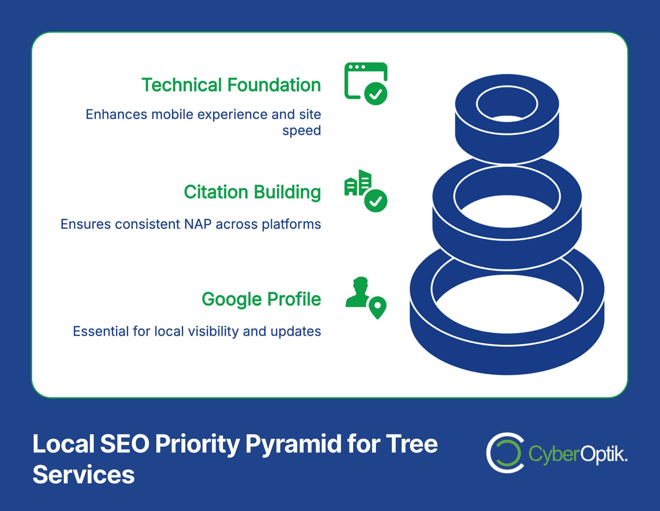 The SEO pyramid for tree services emphasizes a strong technical foundation, citation building, and an optimized Google profile to attract more clients. Featuring the CyberOptik logo at the bottom, it seamlessly integrates effective strategies for growth in website design and visibility.