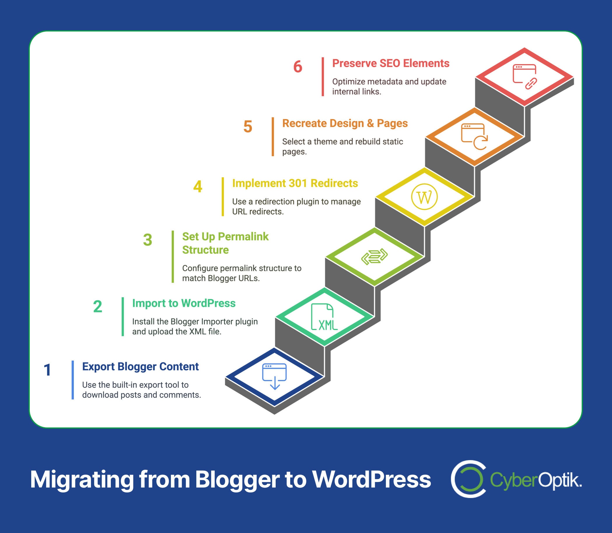 Flowchart illustrating steps to seamlessly migrate from Blogger to WordPress without losing content, including exporting data, importing to WordPress, setting permalink structure, and preserving SEO elements to maintain rankings.