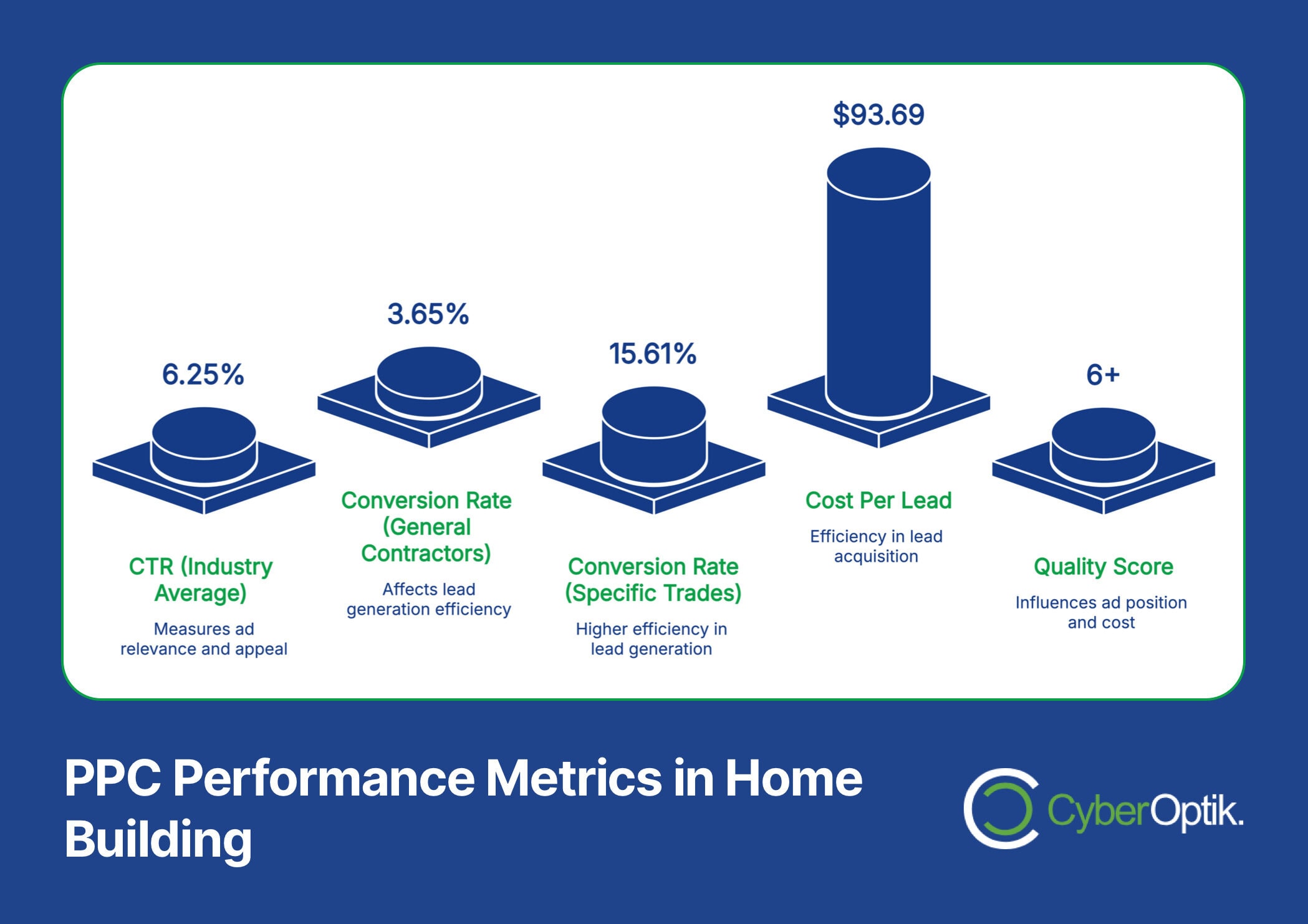 Infographic titled "PPC Performance Metrics in Home Building" showcasing bar graphs for CTR, Conversion Rates, Cost Per Lead, and Quality Score against industry averages. Discover how effective PPC campaigns can enhance ROI for the modern home builder.