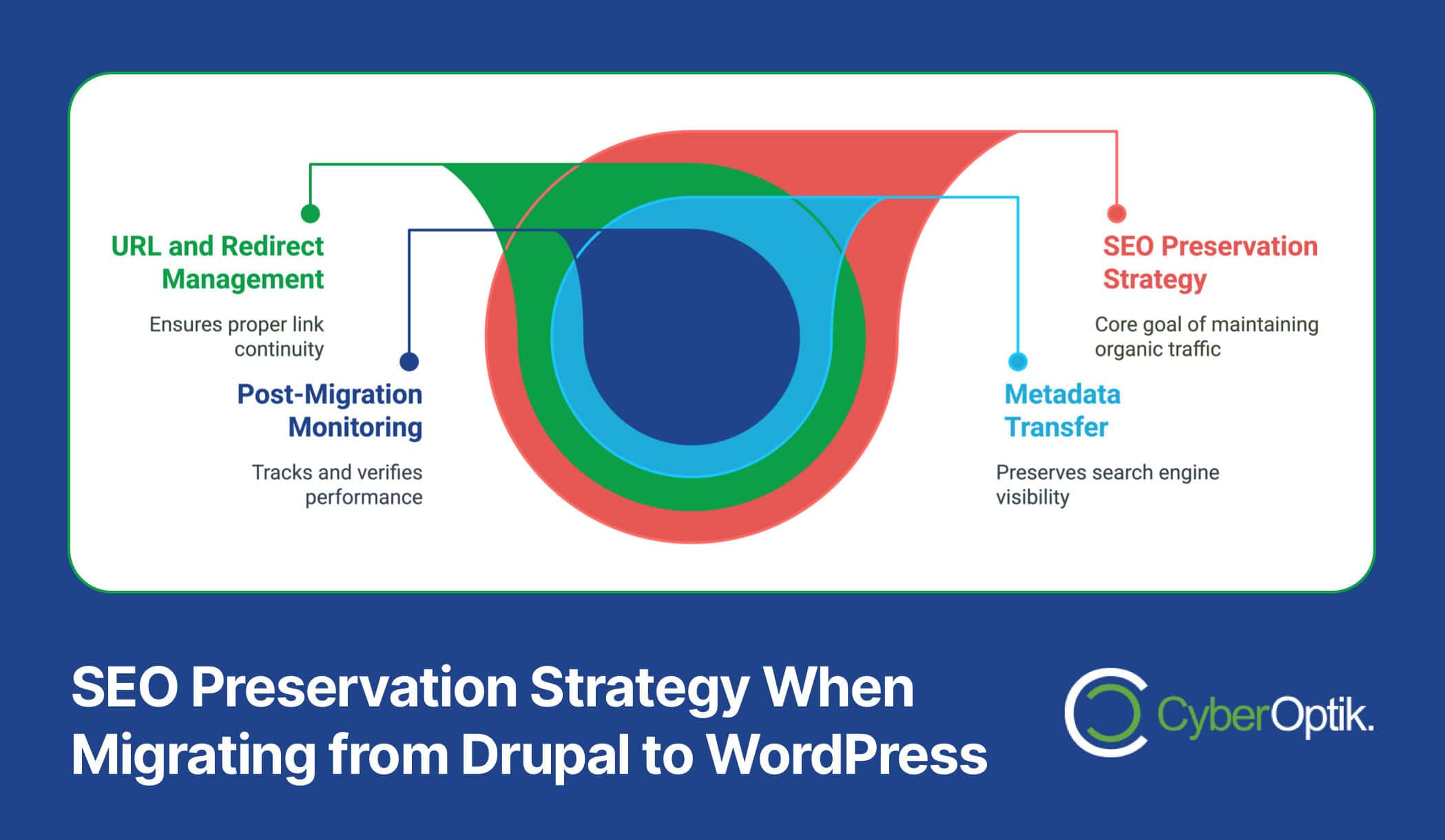 Infographic on SEO preservation strategy during migration from Drupal to WordPress, revealing secrets to effective URL management, post-migration monitoring, metadata transfer, and key SEO components.