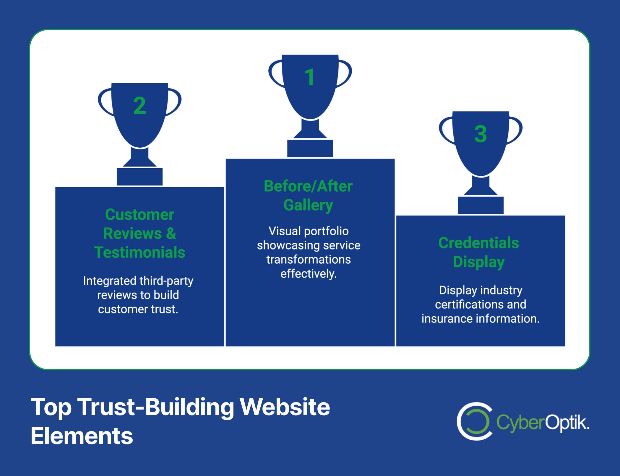 Infographic of top trust-building website elements: 1. Before/After Gallery, 2. Customer Reviews & Testimonials, 3. Credentials Display. Consider using A/B Testing to enhance these features and maximize your budget effectively in today's competitive digital landscape.