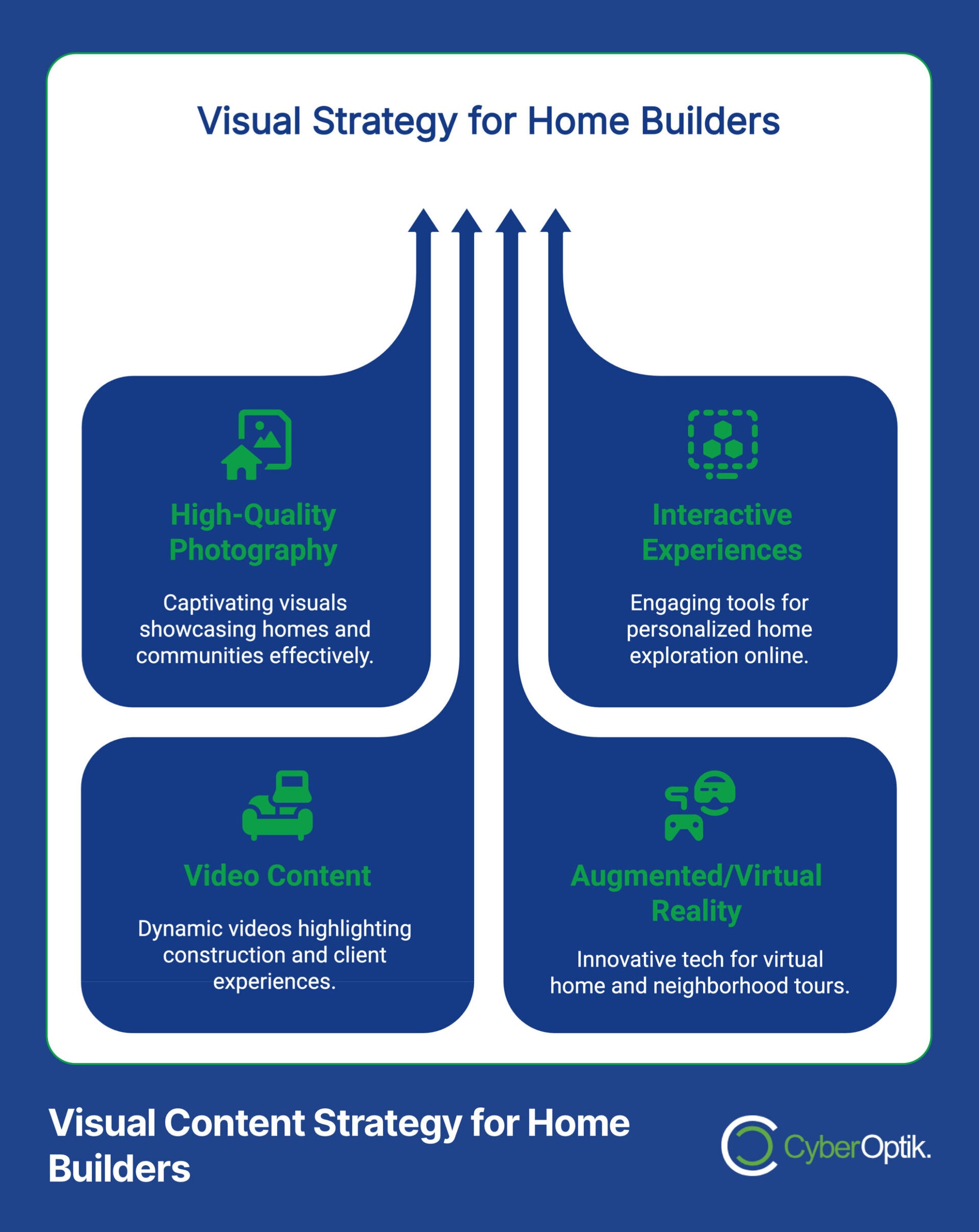 Infographic on home builder marketing strategies for 2025, emphasizing high-quality photography, interactive experiences, video content, and augmented/virtual reality as essential tools to engage digital-first buyers.