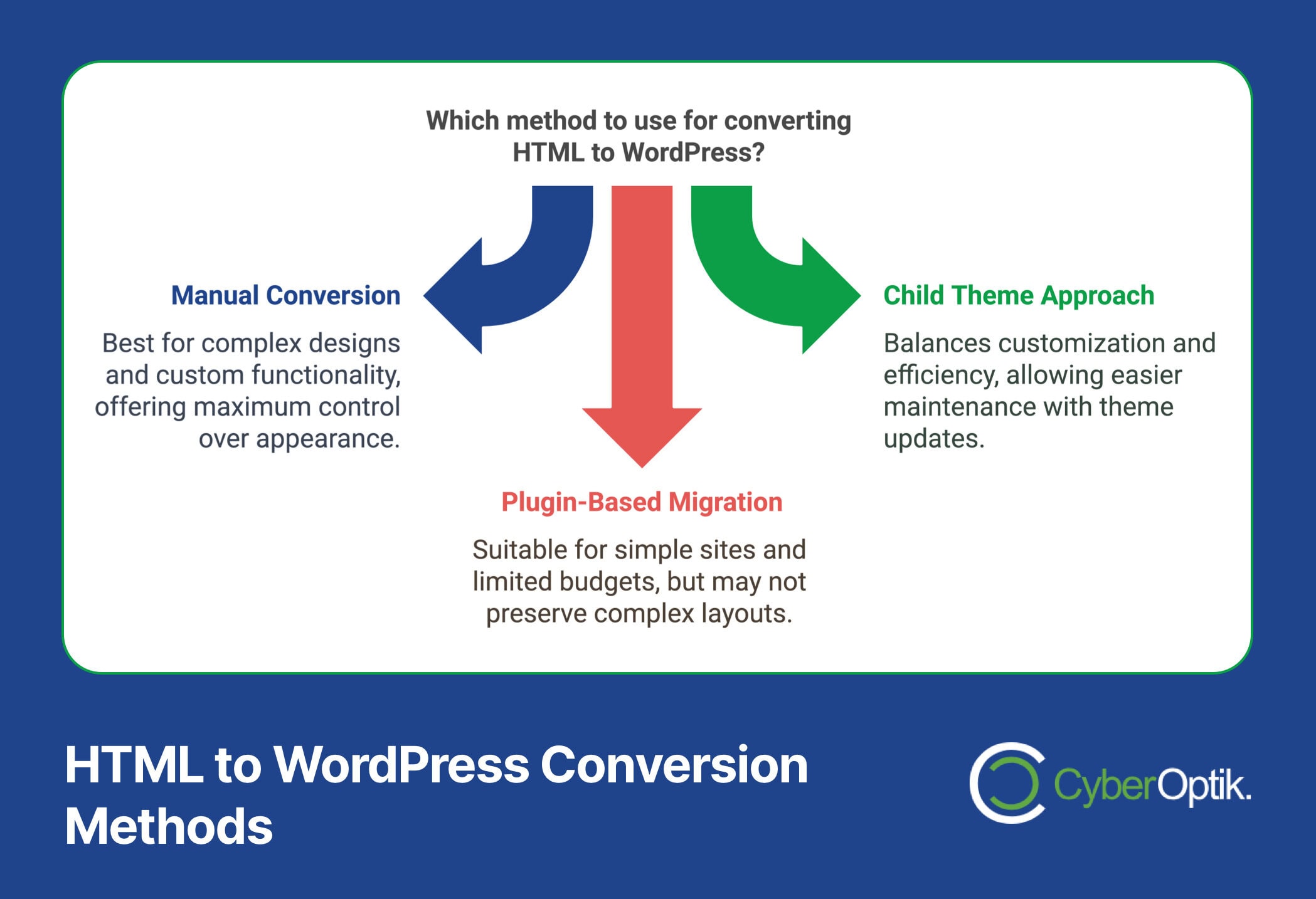 Flowchart illustrating three HTML to WordPress conversion methods: Manual Conversion, Plugin-Based Migration, and Child Theme Approach, each with specific benefits and uses—secrets revealed for the best auto detailing websites transitioning seamlessly online.