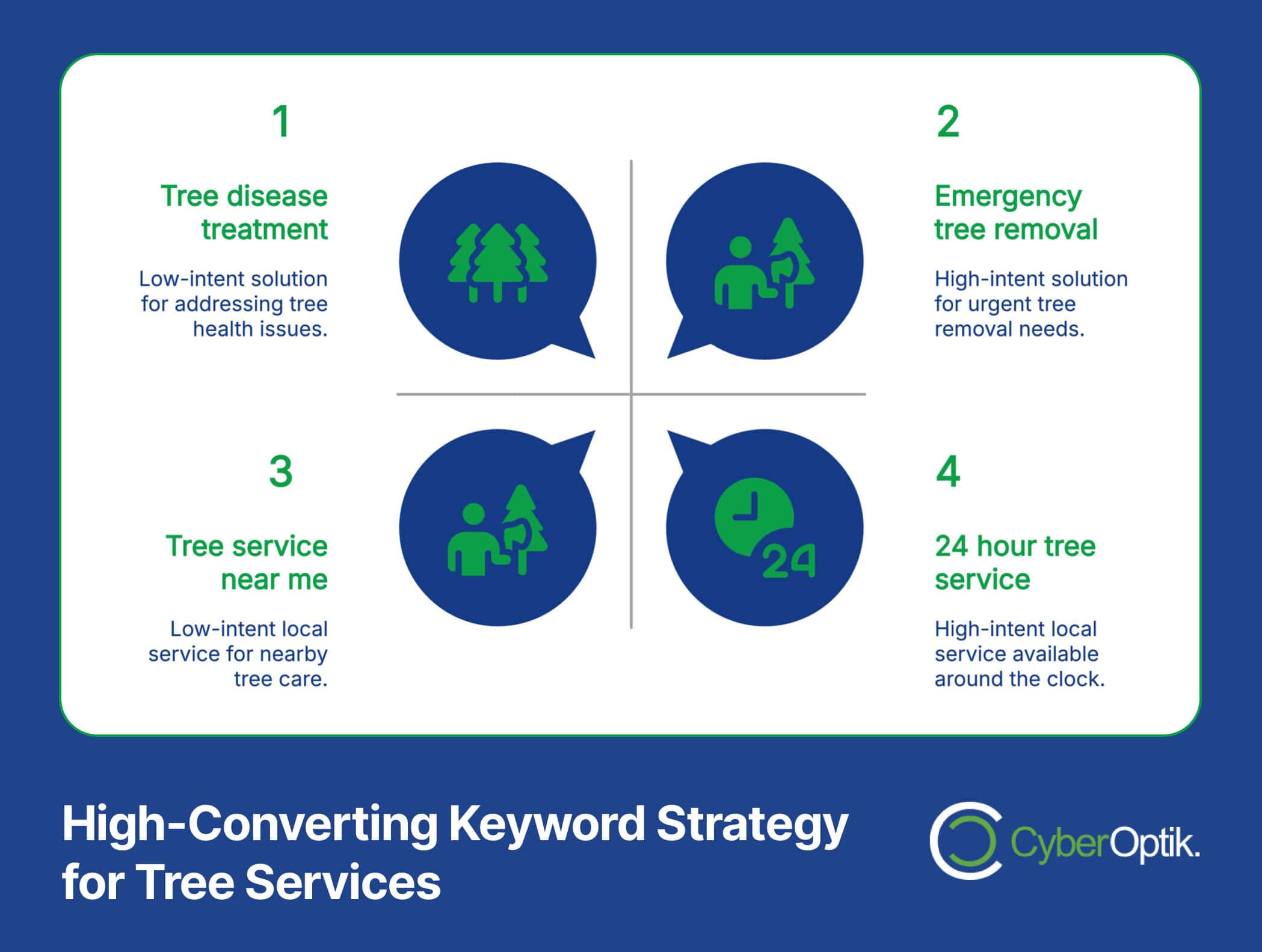 Infographic illustrating a four-part keyword strategy for tree services: tree disease treatment, emergency tree removal, local tree service, and 24-hour assistance. Enhance your website design to attract more clients by effectively highlighting these services.