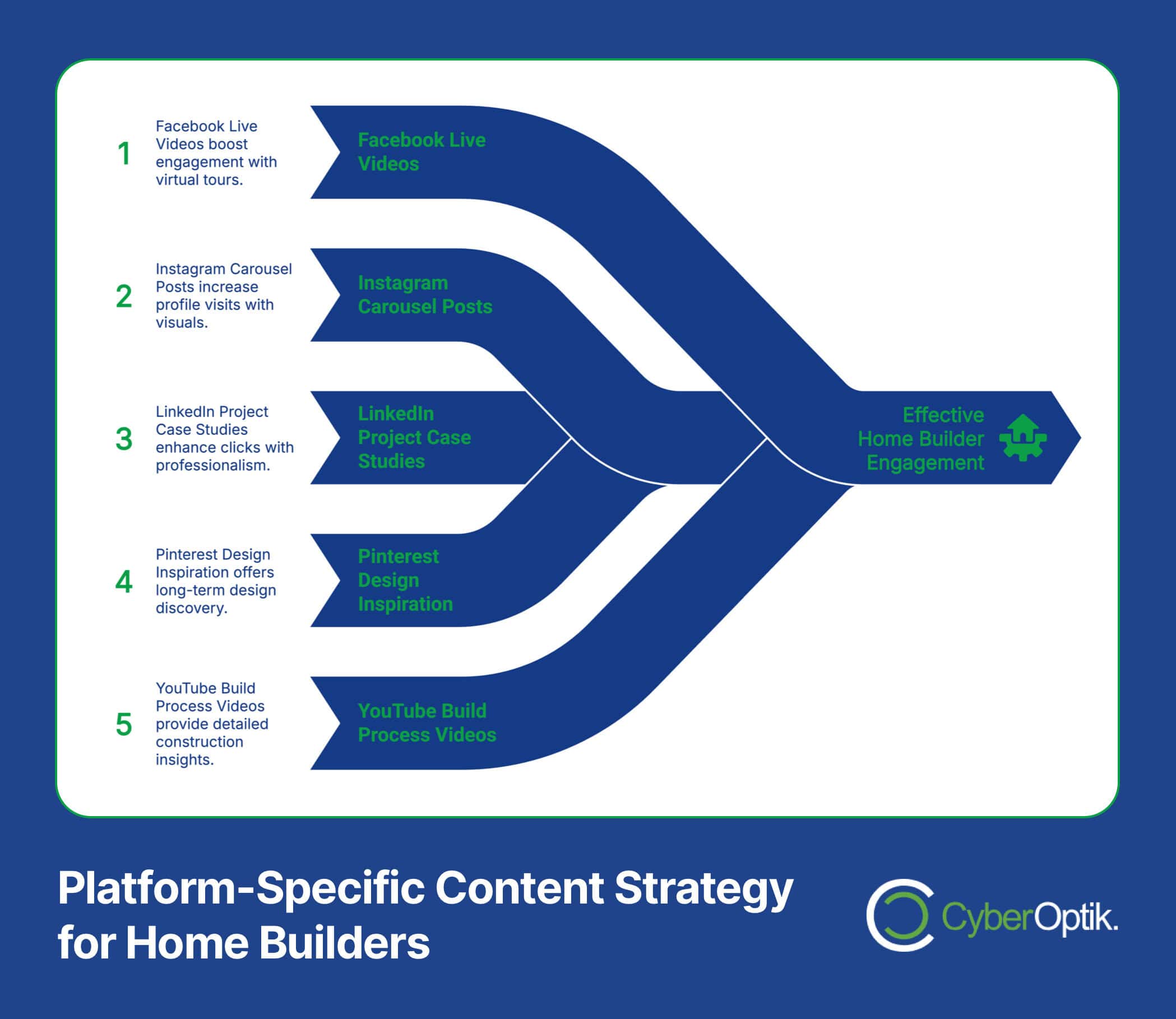 Flowchart illustrating a platform-specific content strategy for home builders with branches to Facebook, Instagram, LinkedIn, Pinterest, and YouTube, designed to boost your reach and lead to effective home builder engagement through strategic social media posts.