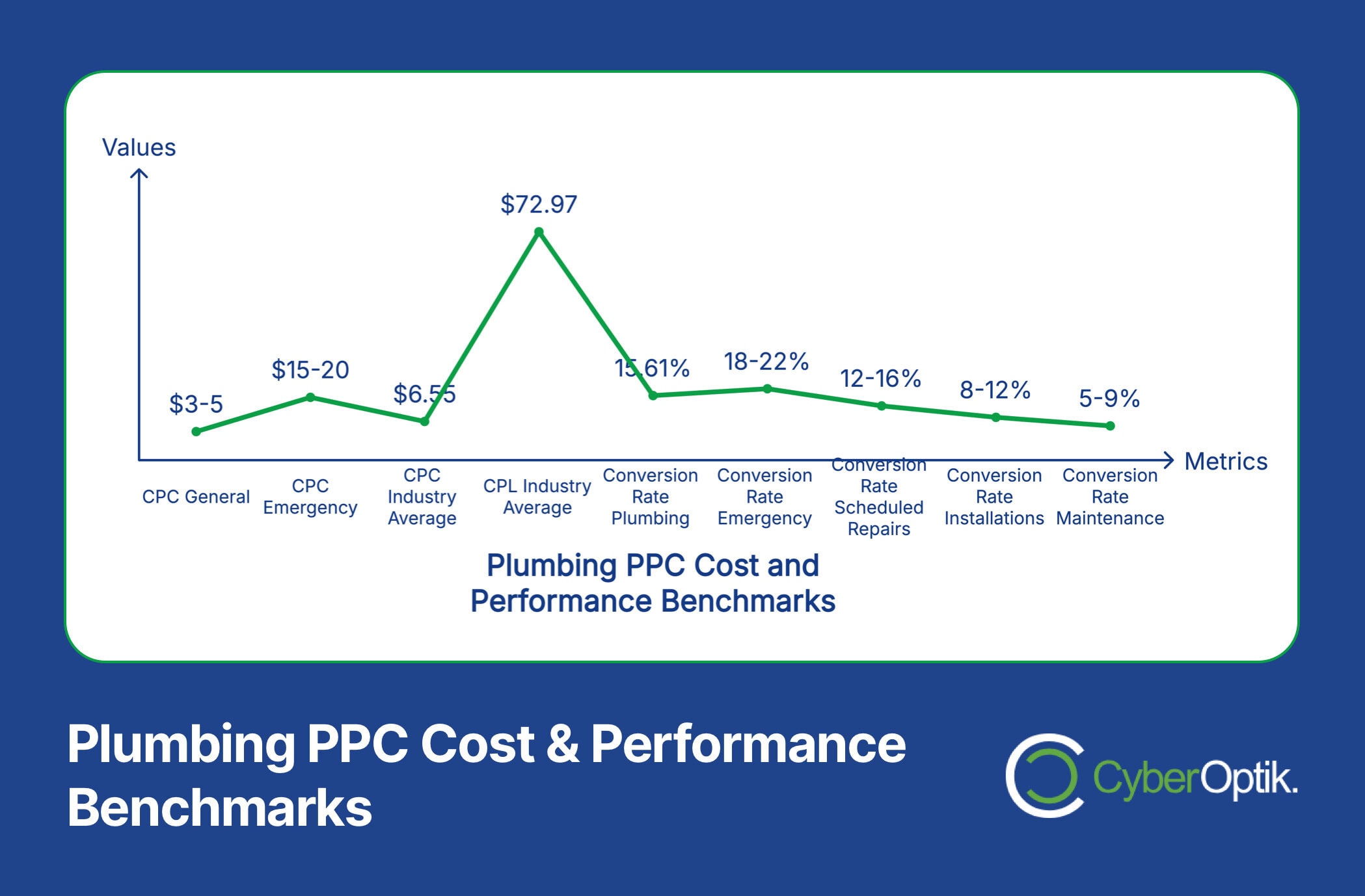 Graph showing Plumbing PPC cost and performance benchmarks with values and metrics. Includes point at $72.97 for conversion rate scheduled repairs. Logo of CyberOptik at the bottom right.