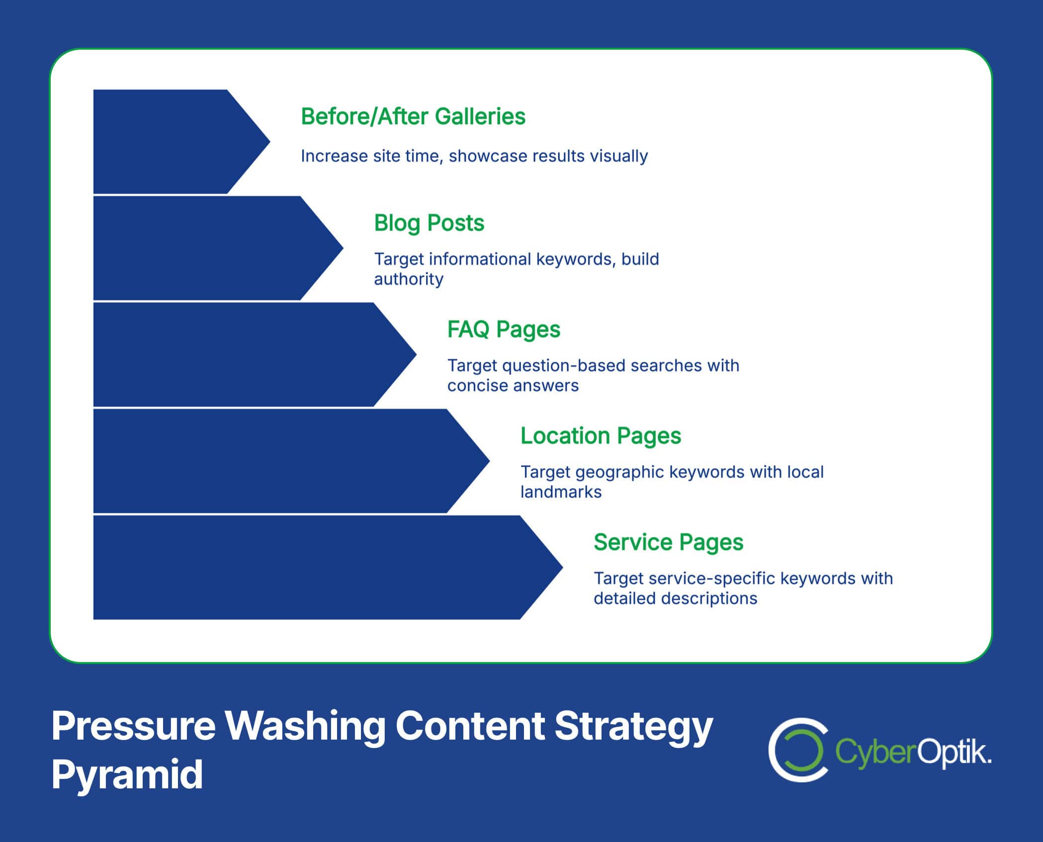 Diagram titled "Pressure Washing Content Strategy Pyramid" featuring sections for galleries, blog posts, FAQ pages, location pages, and service pages. Includes tips to maximize your budget. CyberOptik logo at the bottom.