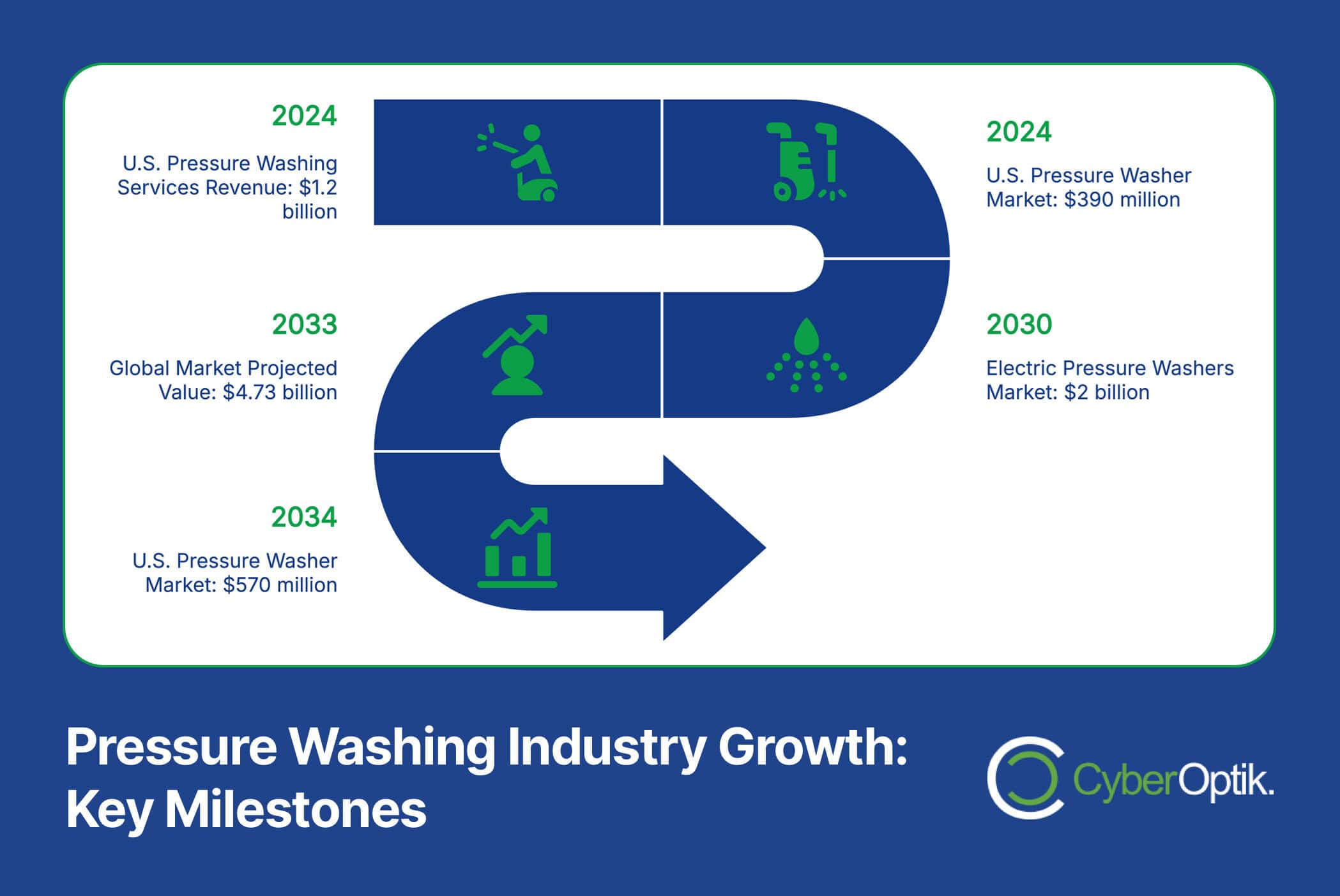 Infographic demonstrating the pressure washing industry's growth from 2024 to 2034, highlighting revenue and market projections, including U.S. and global data. Discover how A/B testing can maximize your budget for optimal reach and impact.