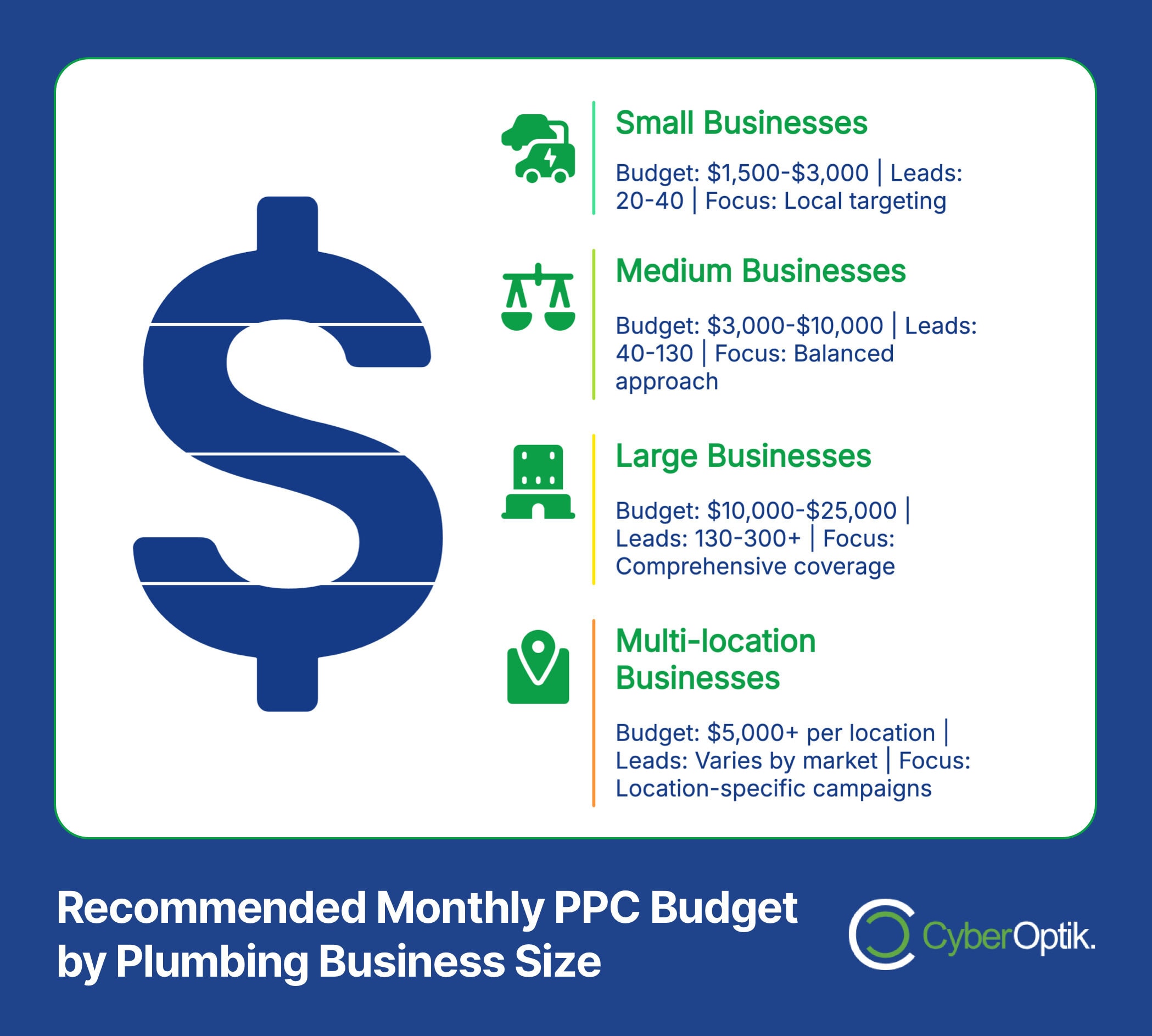 Infographic on recommended monthly PPC budgets for plumbing businesses of various sizes, detailing budget ranges, lead numbers, and marketing focus areas for small to multi-location businesses.