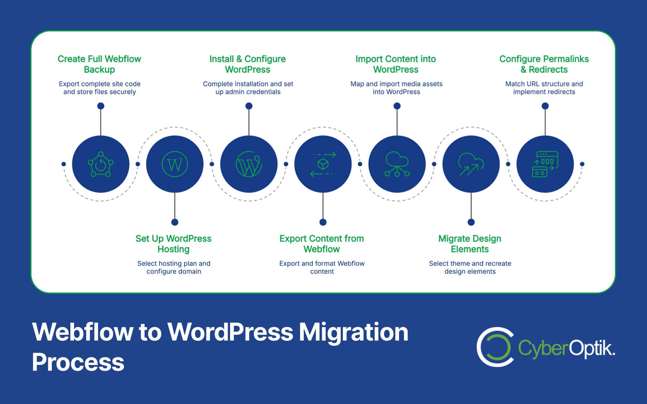 Flowchart illustrating the Webflow to WordPress migration process tailored for digital-first buyers with six steps: backup, setup, export, import, migration, and permalink configuration. Logo: CyberOptik.