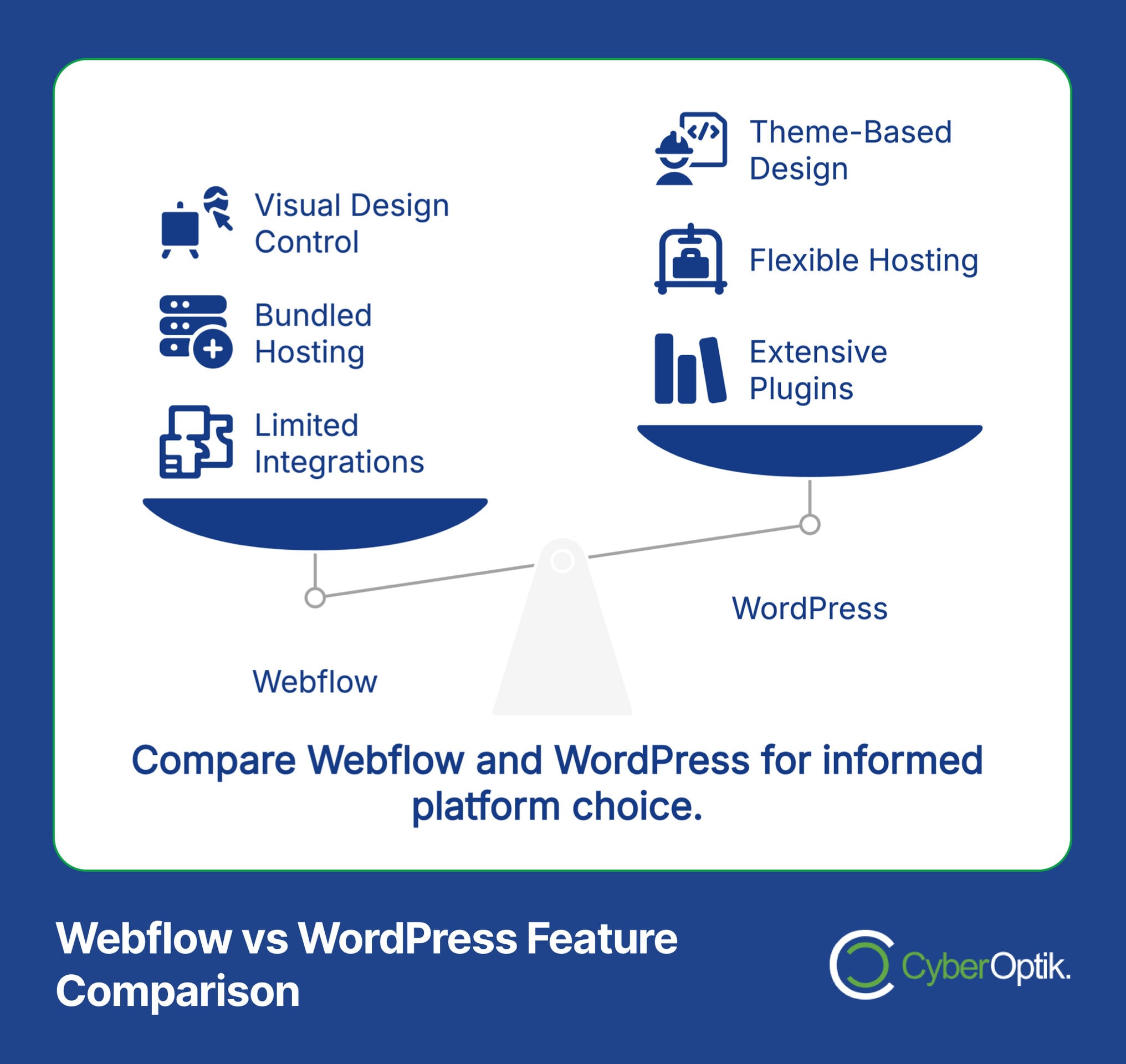 Illustration comparing Webflow and WordPress features for digital-first buyers. Webflow offers visual design control, bundled hosting, and limited integrations. WordPress boasts theme-based design, flexible hosting, and extensive plugins ideal for home builder marketing enthusiasts.