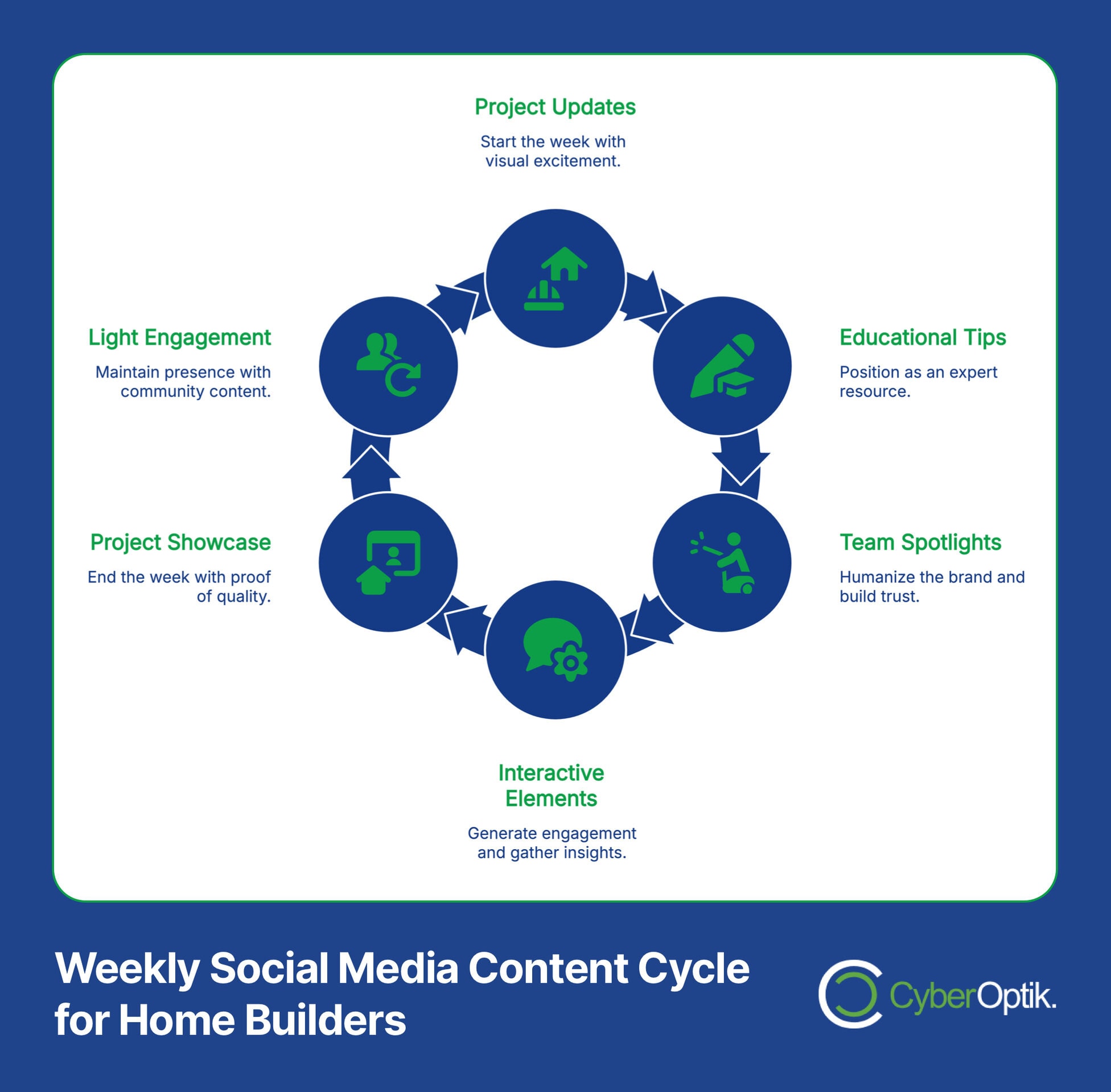 Infographic titled "Weekly Social Media Content Cycle for Home Builders" showcases a circular flowchart with seven sections, including Project Updates, Educational Tips, and Interactive Elements. Utilize this guide to boost your reach effectively in the home builder market.