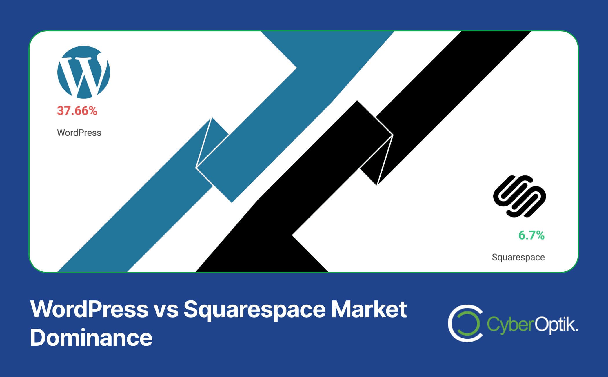 Infographic displaying market dominance: WordPress at 37.66% with a blue arrow, Squarespace at 6.7% with a black arrow. Perfect for business owners seeking an in-depth comparison, it features the logos of both platforms.