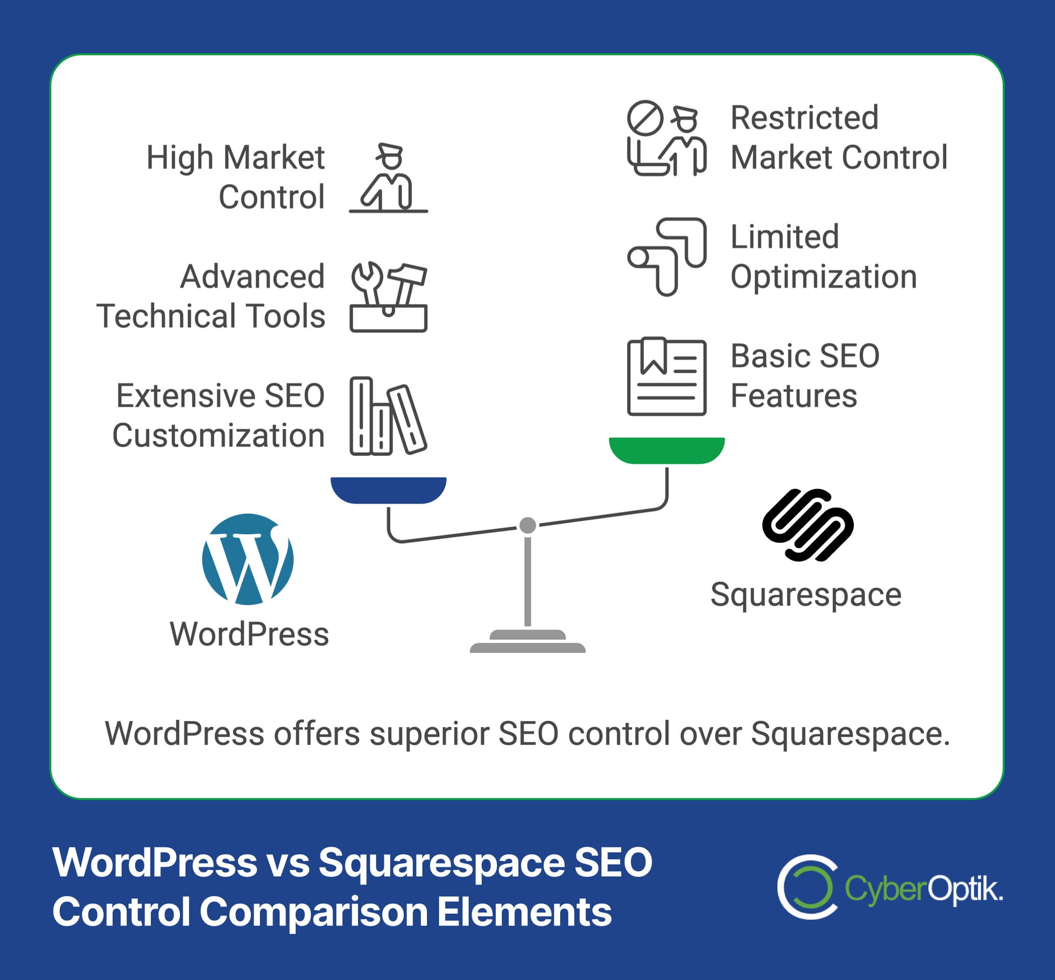 Comparison chart of WordPress and Squarespace SEO features for business owners: WordPress provides high market control, advanced tools, and extensive customization, while Squarespace offers restricted control and limited optimization.