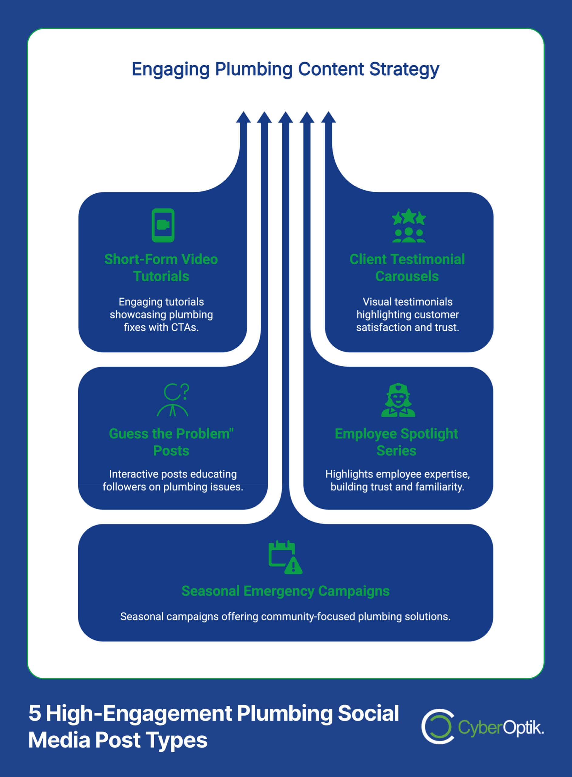 Infographic outlining a plumbing content strategy with five social media post types: tutorials, testimonial carousels, interactive posts, spotlight series, and seasonal campaigns.