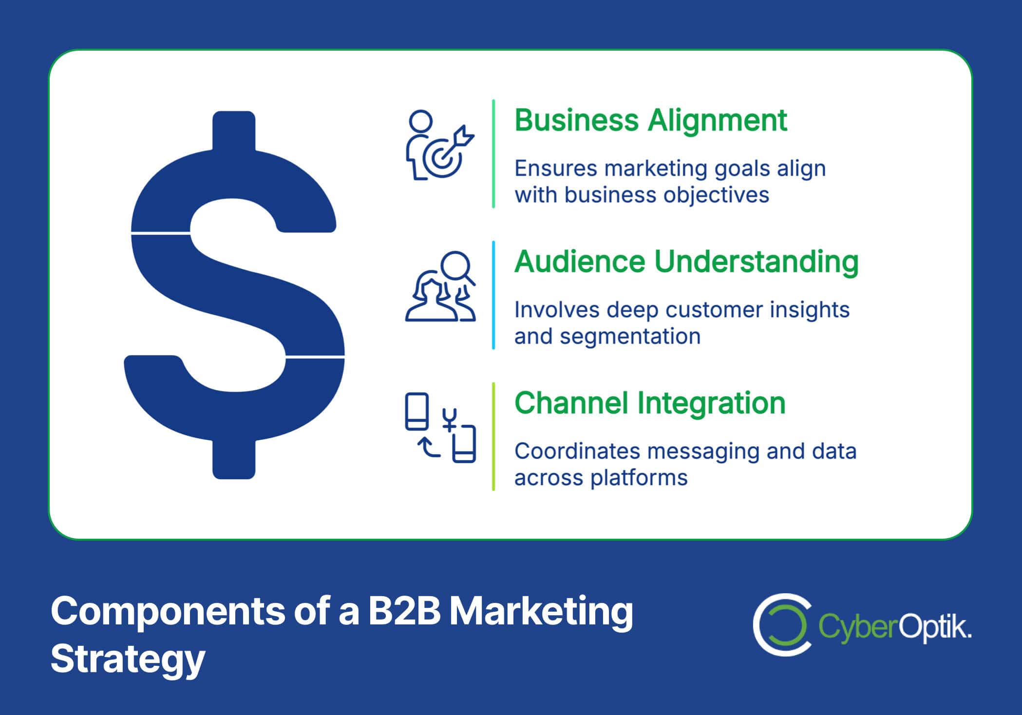 Infographic titled "Components of a B2B Marketing Strategy" features sections on Business Alignment, Audience Understanding, and Channel Integration, each depicted with related icons. Website Design is emphasized as crucial for engaging potential clients effectively.