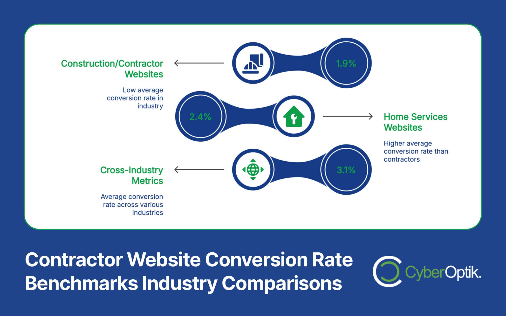 Infographic comparing conversion rates for 2025: Construction (1.9%), Cross-Industry (2.4%), Home Services (3.1%). Higher rates noted for Home Services websites, attracting Digital-First Buyers. CyberOptik logo included, highlighting the shift in Home Builder Marketing trends.