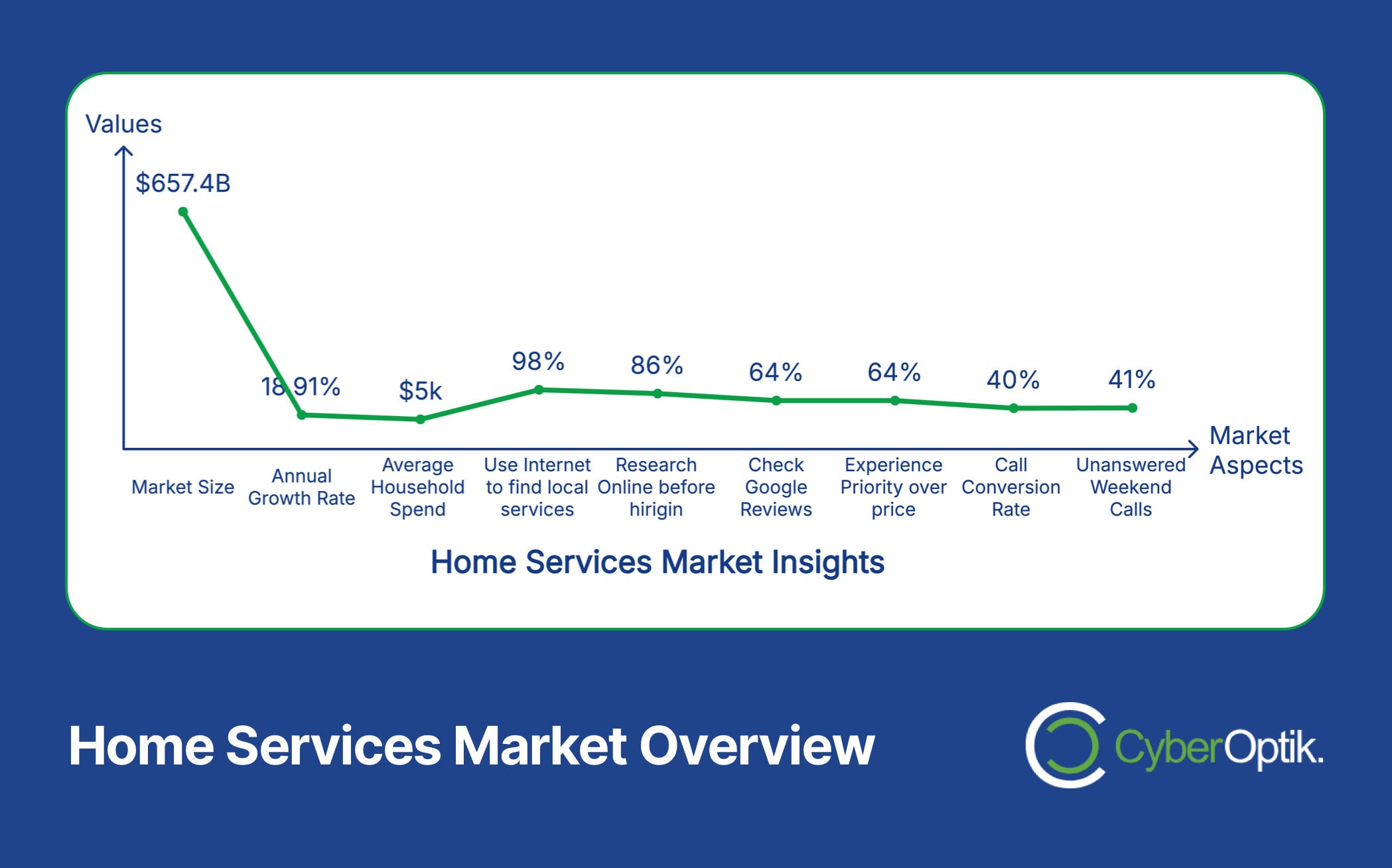 Graph displaying home services market trends, including growth rates, average household spending, and consumer behavior percentages. Title and logo for CyberOptik present. Perfect for home builders looking to boost their reach through insightful analysis.