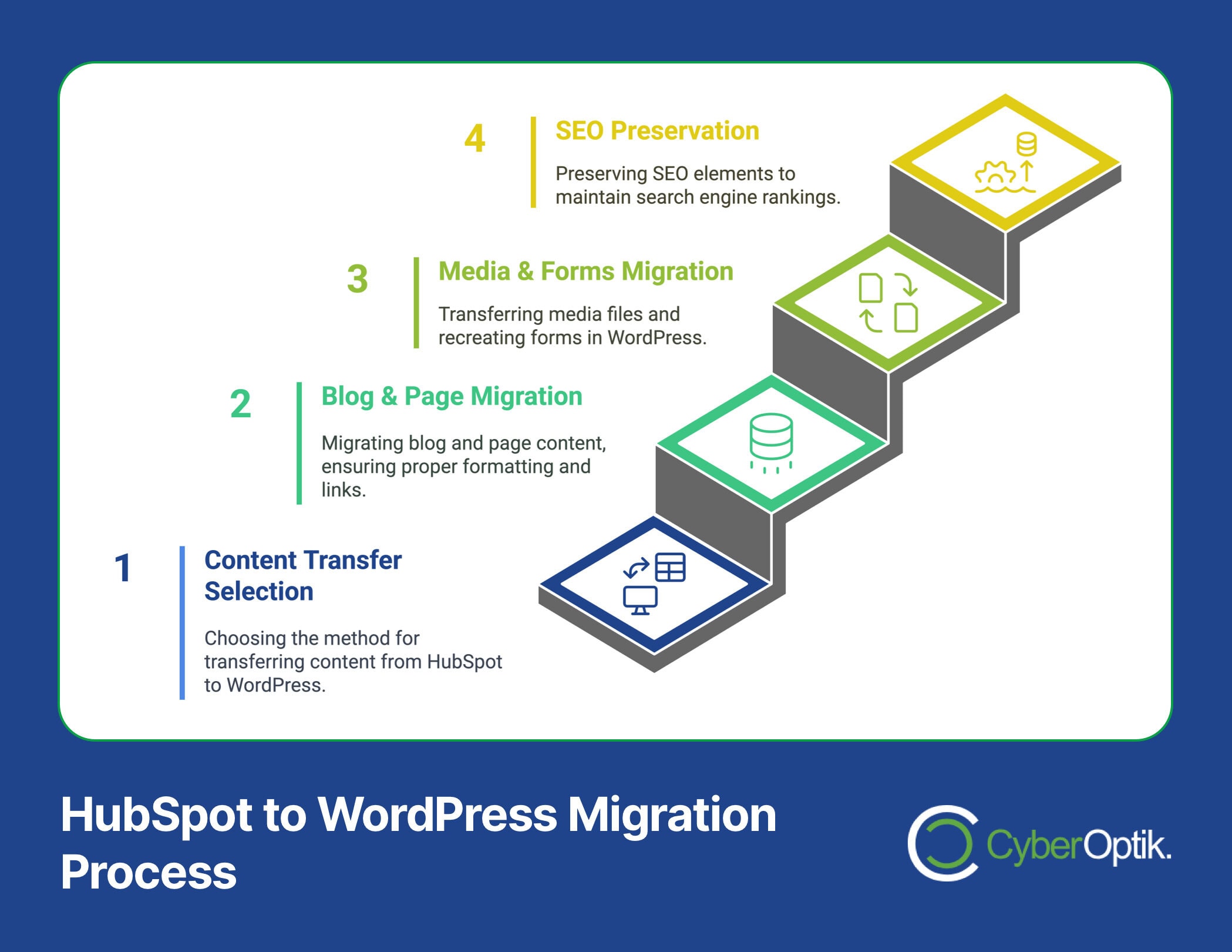 Flowchart unveiling the "HubSpot to WordPress Migration Process," with steps: Content Transfer Selection, Blog & Page Migration, Media & Forms Migration, SEO Preservation, by CyberOptik. Secrets Revealed for a seamless transition without compromising your site's integrity.