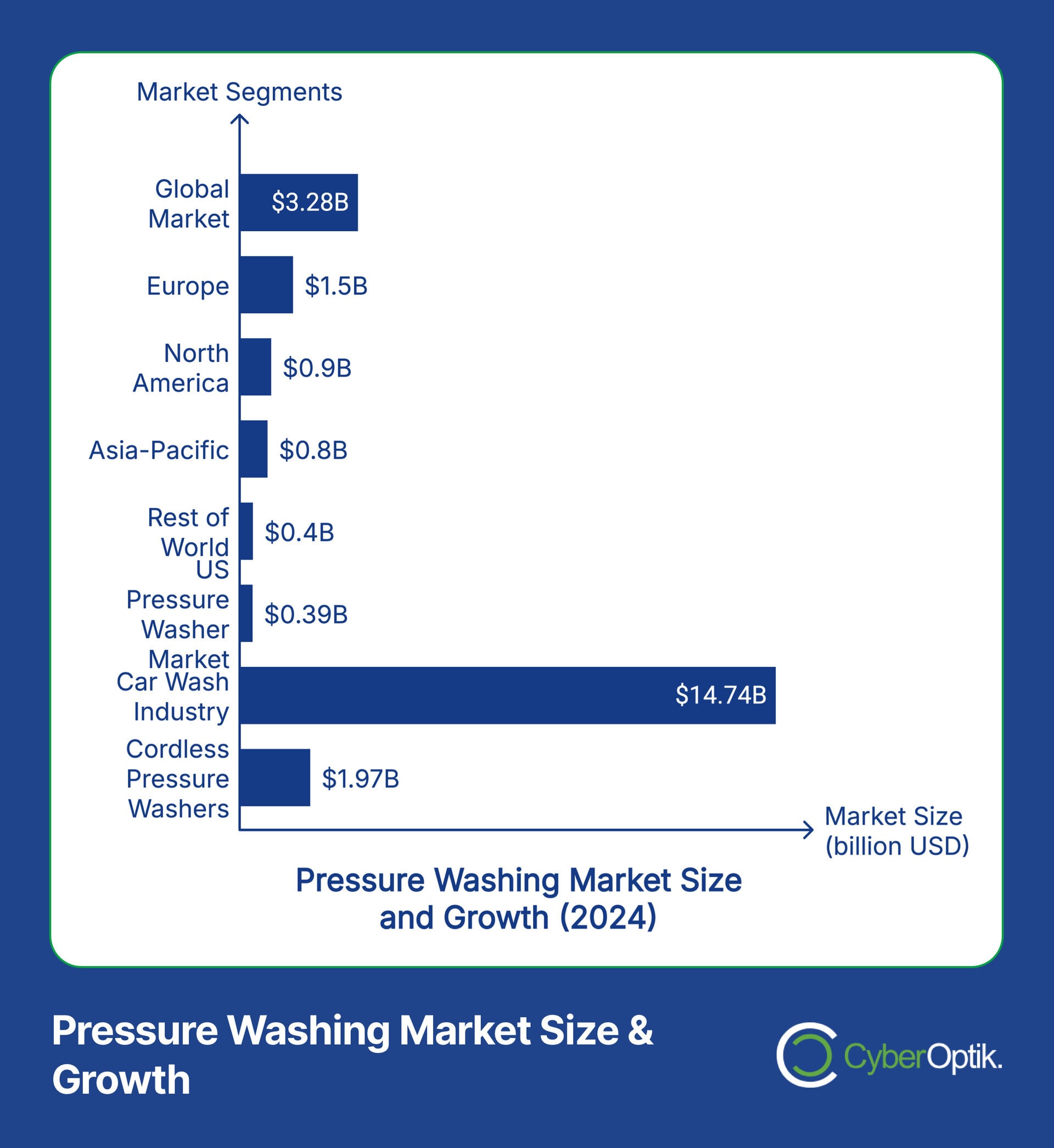 Bar chart illustrating the 2024 pressure washing market size and growth. The Car Wash Industry leads, followed by Cordless Pressure Washers. Various regions are detailed with respective market sizes. Employ A/B Testing to maximize your budget in targeting these high-growth areas.