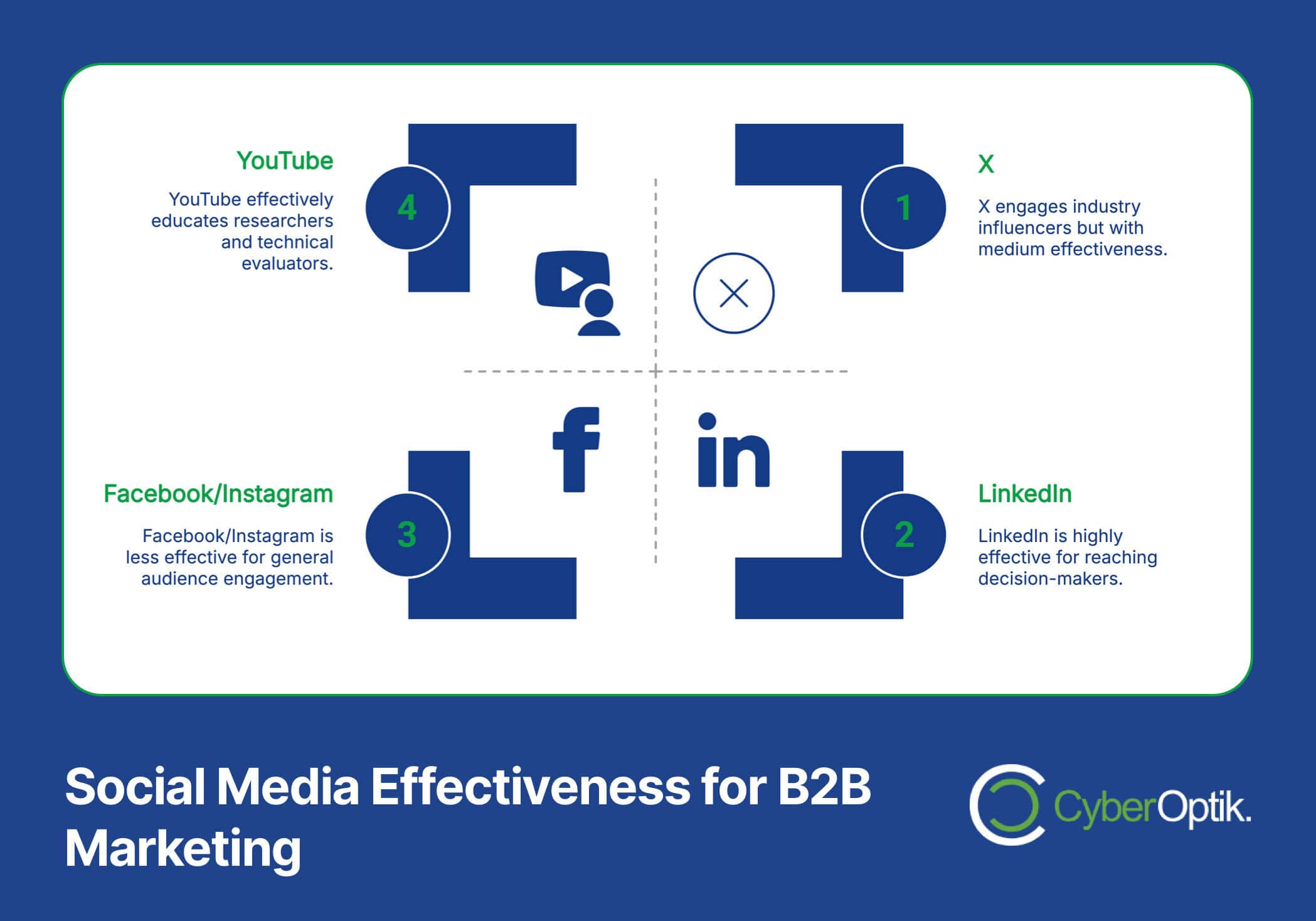 Infographic showcasing social media effectiveness for B2B marketing: YouTube educates, LinkedIn is highly effective, Facebook/Instagram less so, and X engages influencers with medium effectiveness. Use these insights to attract clients through strategic website design.