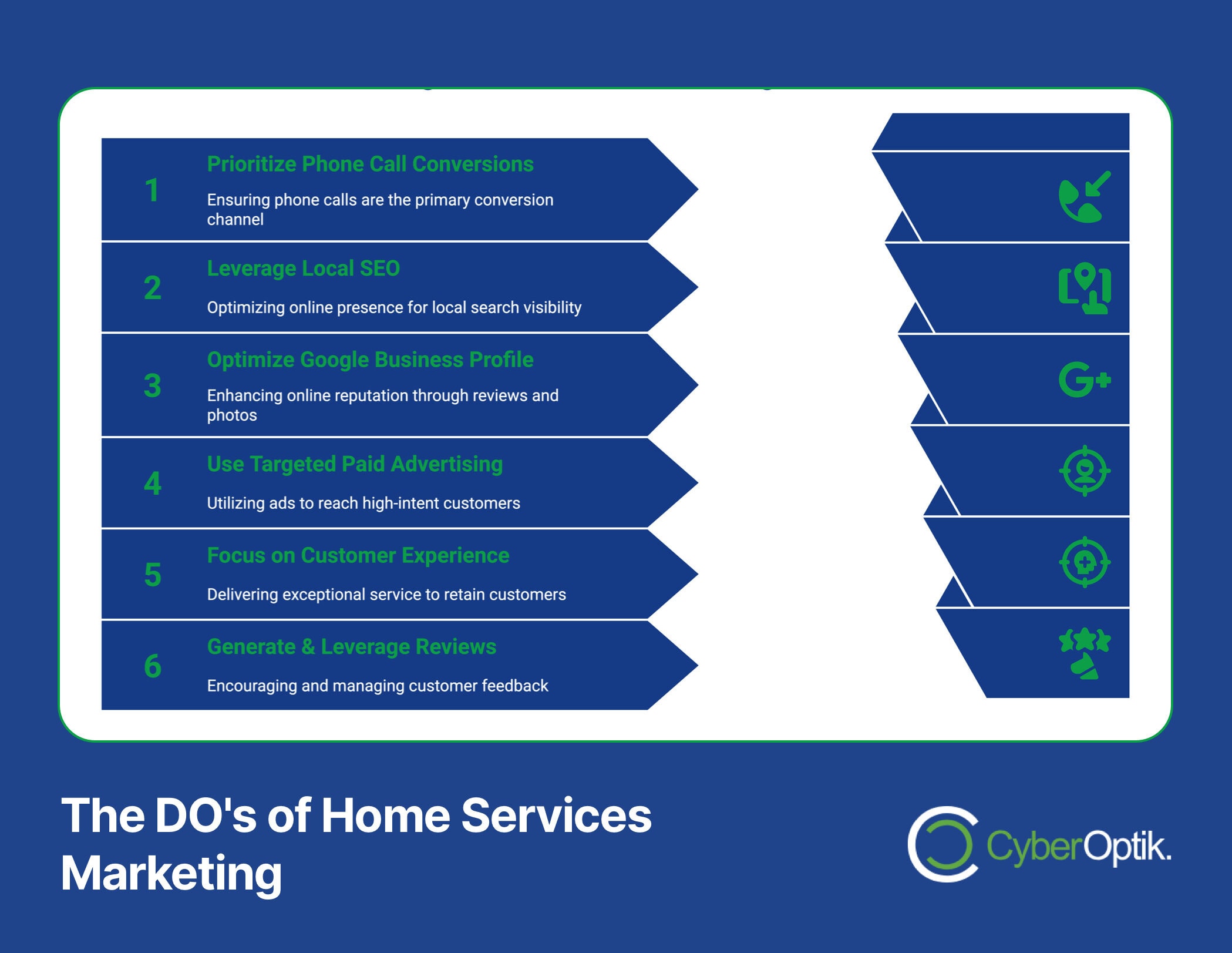 Infographic titled "The DO's of Home Services Marketing" featuring six steps and icons, including phone calls, SEO, Google profile, advertising, customer experience, and reviews. Boost your reach with strategic social media posts. CyberOptik logo at bottom.