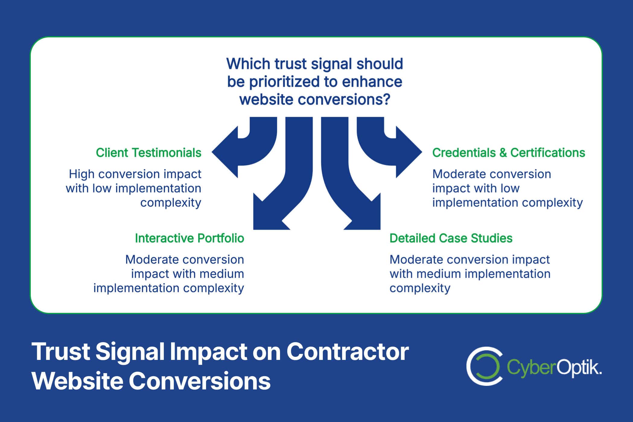 Flowchart illustrating trust signals for enticing digital-first buyers: Client Testimonials, Interactive Portfolio, Credentials & Certifications, and Detailed Case Studies—each with a focus on conversion impact and complexity. Essential for 2025 home builder marketing success.