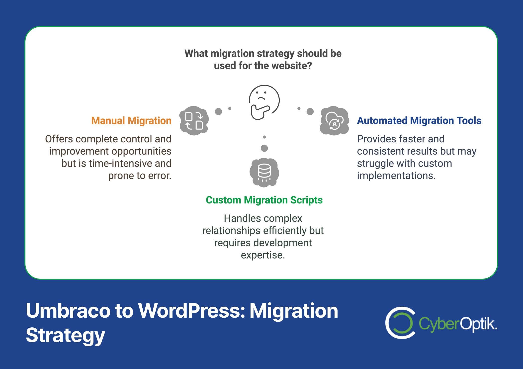 Flowchart comparing website migration strategies: Manual Migration, Custom Migration Scripts, and Automated Migration Tools. Highlights the benefits, drawbacks, and essential migration considerations for Umbraco to WordPress migrations.