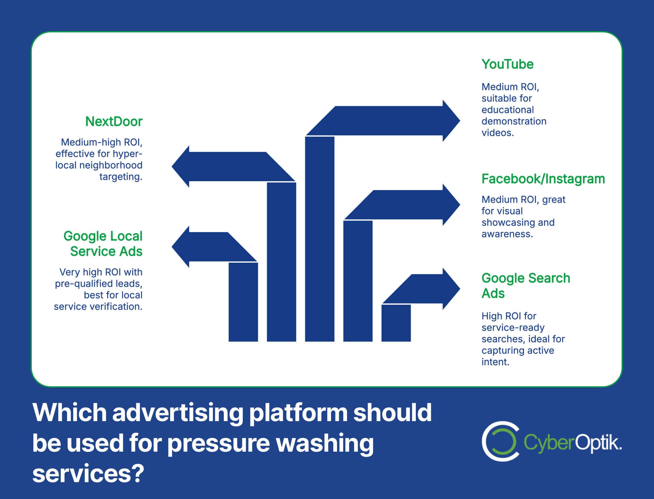 Flowchart comparing advertising platforms for pressure washing services, detailing ROI and effectiveness: NextDoor, Google Local Service Ads, YouTube, Facebook/Instagram, Google Search Ads. Maximize your budget by using A/B testing to fine-tune your strategy on each platform.