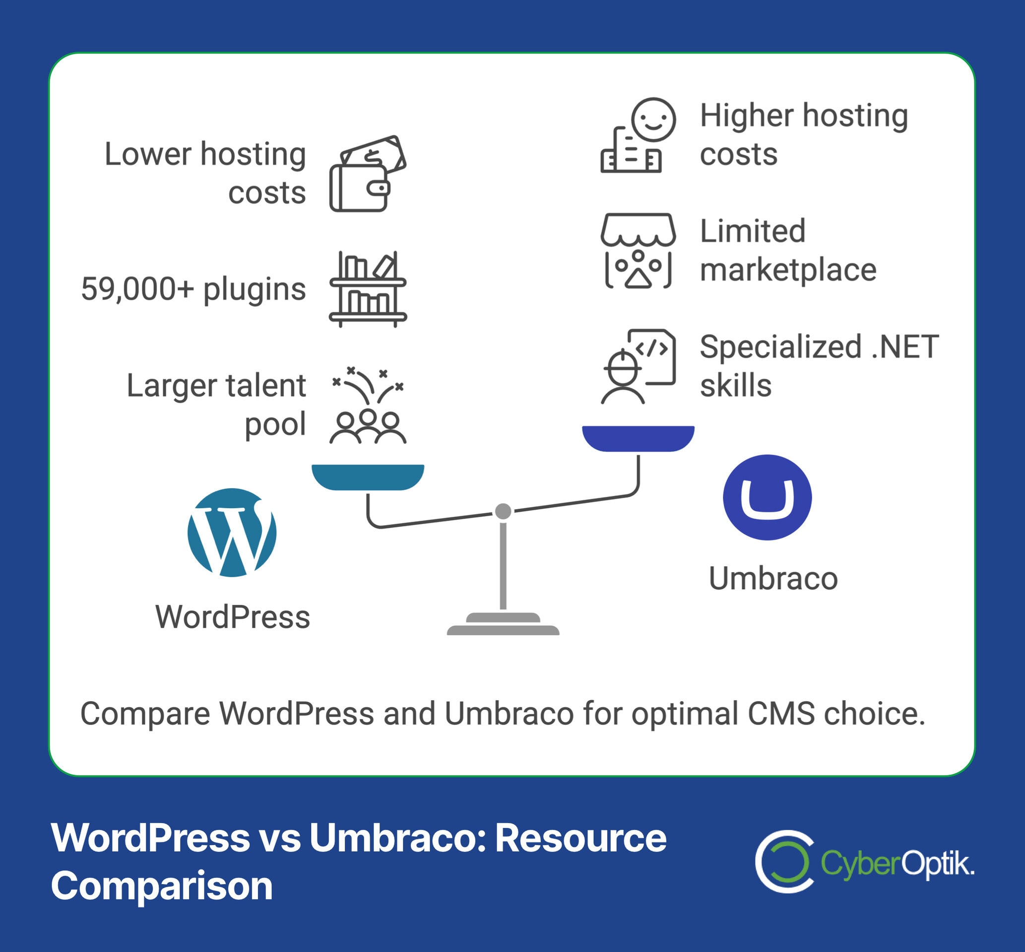 Infographic comparing WordPress and Umbraco: WordPress offers lower hosting costs, 59,000+ plugins, and a bigger talent pool. In contrast, Umbraco has higher costs and requires specialized .NET skills. For those considering a smooth migration from Umbraco to WordPress, these factors are crucial.