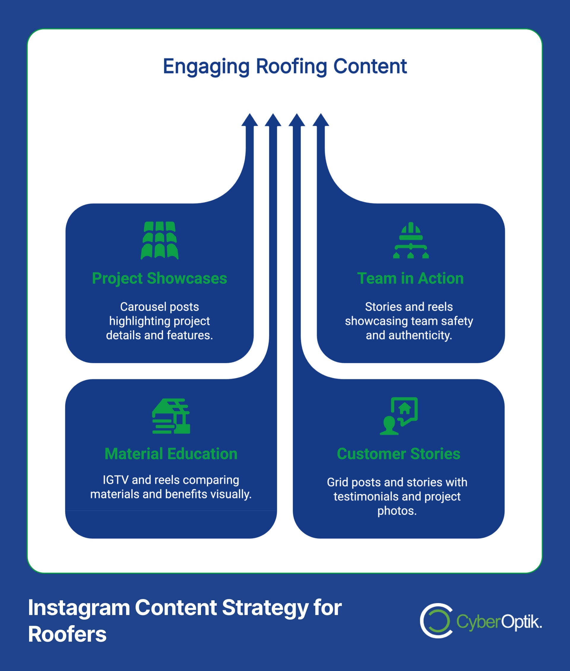 Infographic titled "Engaging Roofing Content" showcases four strategies for maximum impact: Project Showcases, Team in Action, Material Education, and Customer Stories. Perfect for enhancing your website design and captivating audiences with dynamic roofing insights.