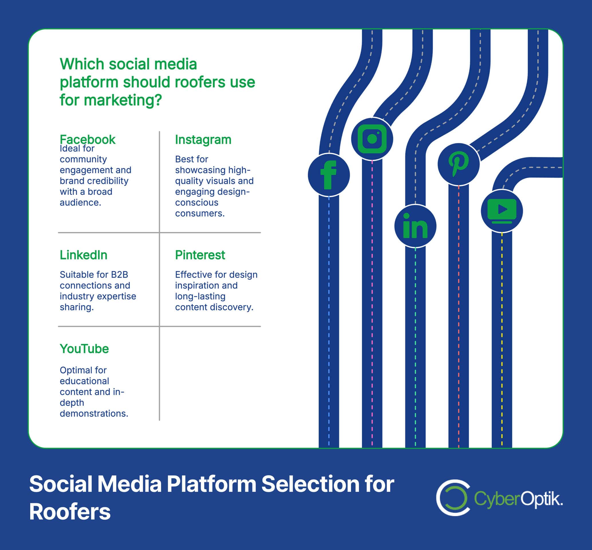 Infographic on selecting social media for roofers: Facebook (community engagement), Instagram (visuals), LinkedIn (B2B), Pinterest (design ideas), YouTube (educational content). Enhance your roofing business with a well-designed website featuring these platforms to maximize reach.